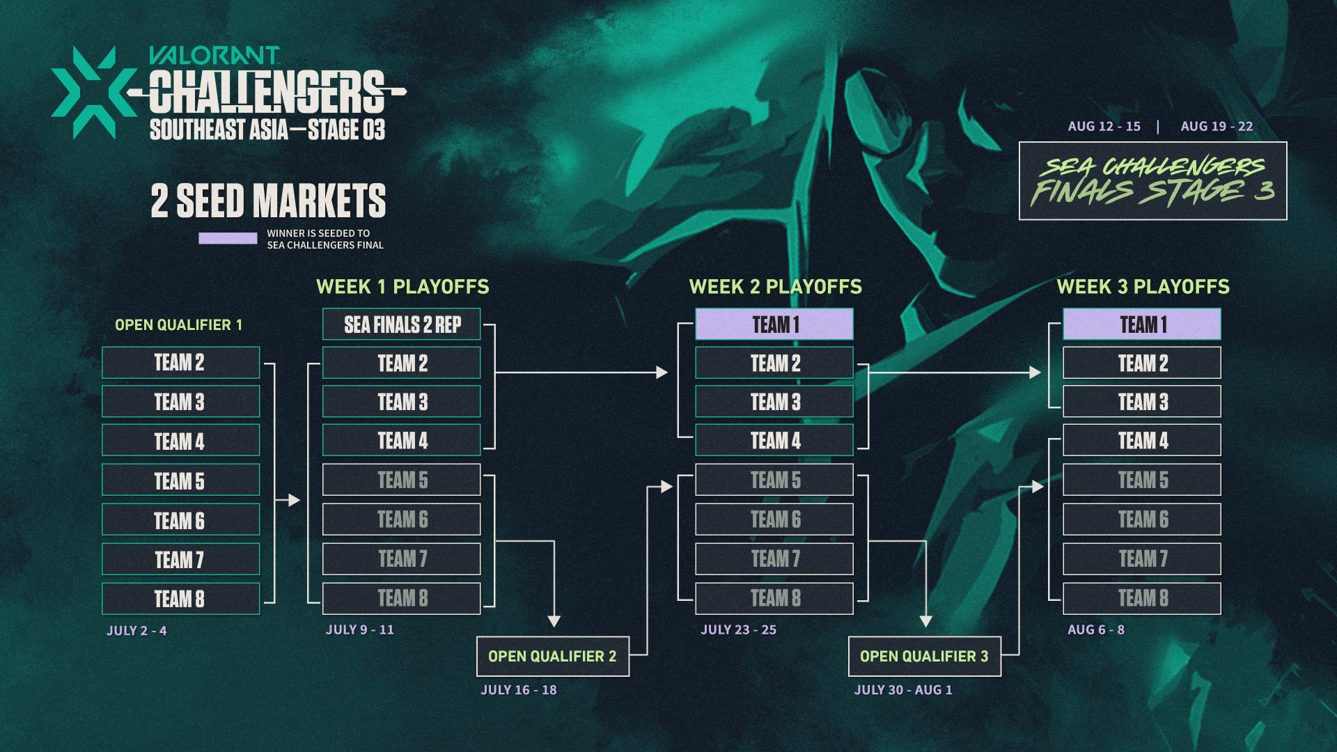 VCT 2021 Stage 3 Challengers SEA format, broadcast, schedule, and