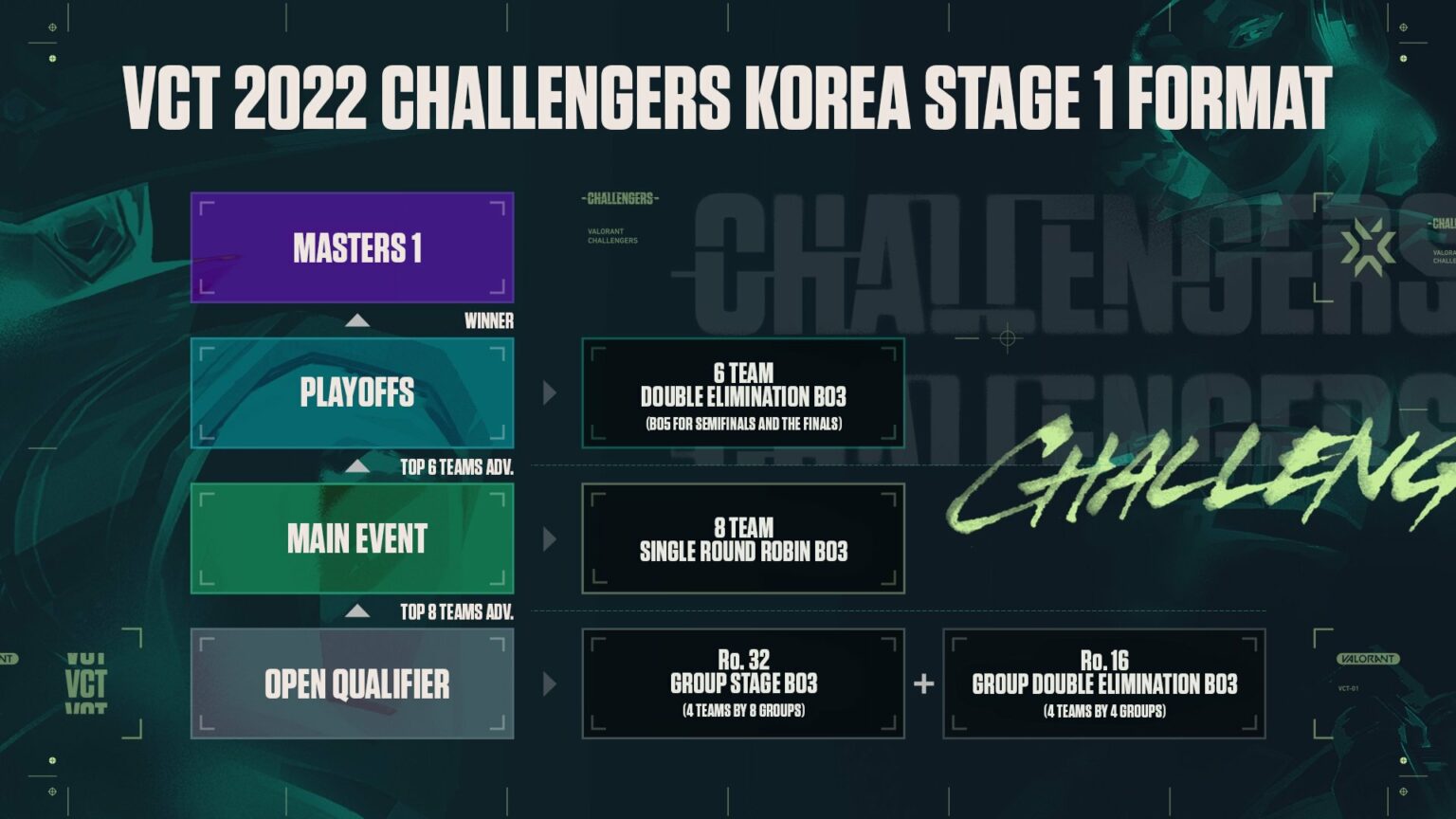 VCT Korea Stage 1 Challengers format and start dates announced VALO2ASIA