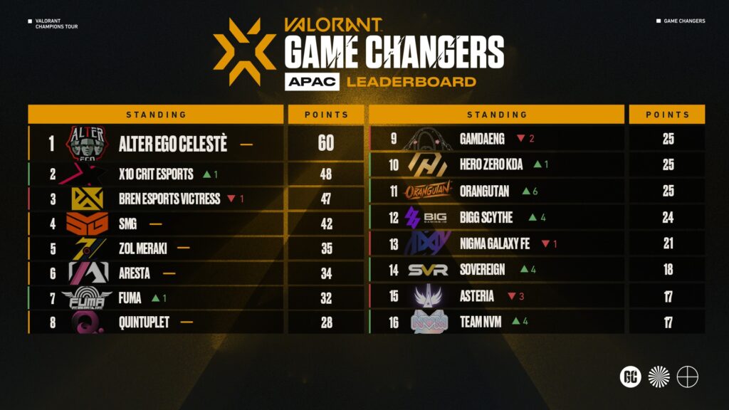 FSL FPS - As VCT Game Changers APAC Open II come to an end, let's have a  look at the latest updated 𝗟𝗲𝗮𝗱𝗲𝗿𝗯𝗼𝗮𝗿𝗱 𝗥𝗮𝗻𝗸𝗶𝗻𝗴𝘀 for our  𝗩𝗖𝗧 𝗚𝗮𝗺𝗲 𝗖𝗵𝗮𝗻𝗴𝗲𝗿𝘀 𝗔𝗣𝗔𝗖 𝗦𝗲𝗿𝗶𝗲𝘀 before