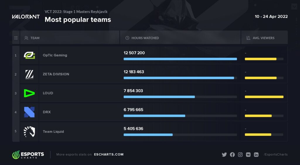 LOUD defeated OpTic in Reykjavik and became first Brazillian team to reach  VCT LAN final — Escorenews