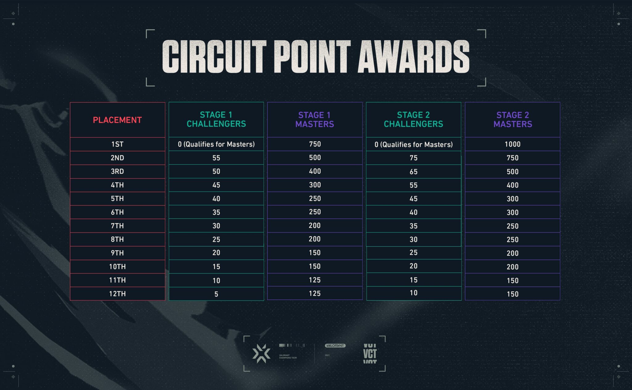 Explain Like I'm Five VALORANT Champions Tour (VCT) APAC Structure