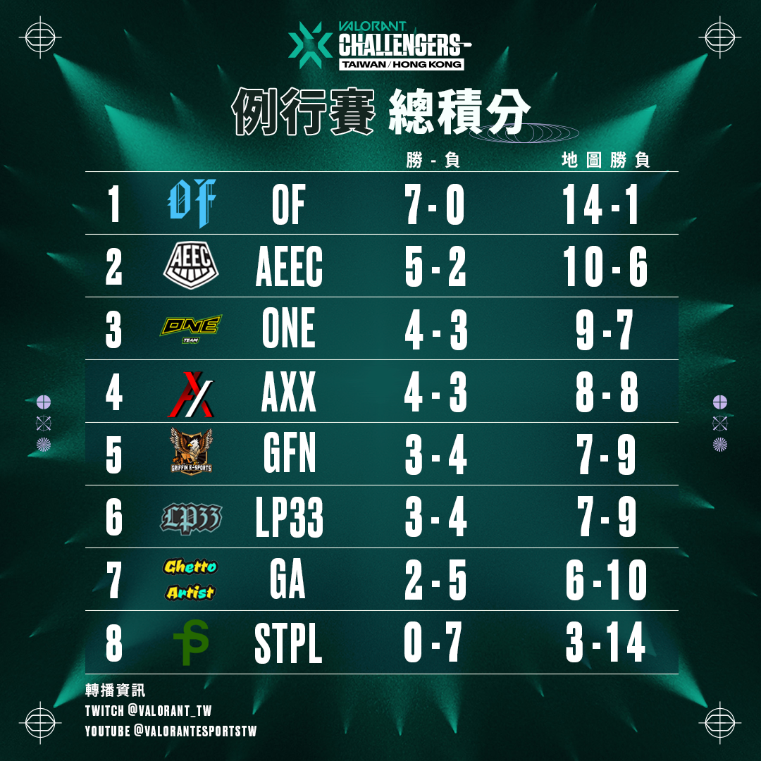 VCL HK/TW Split 1 Playoff Teams Determined - VALO2ASIA