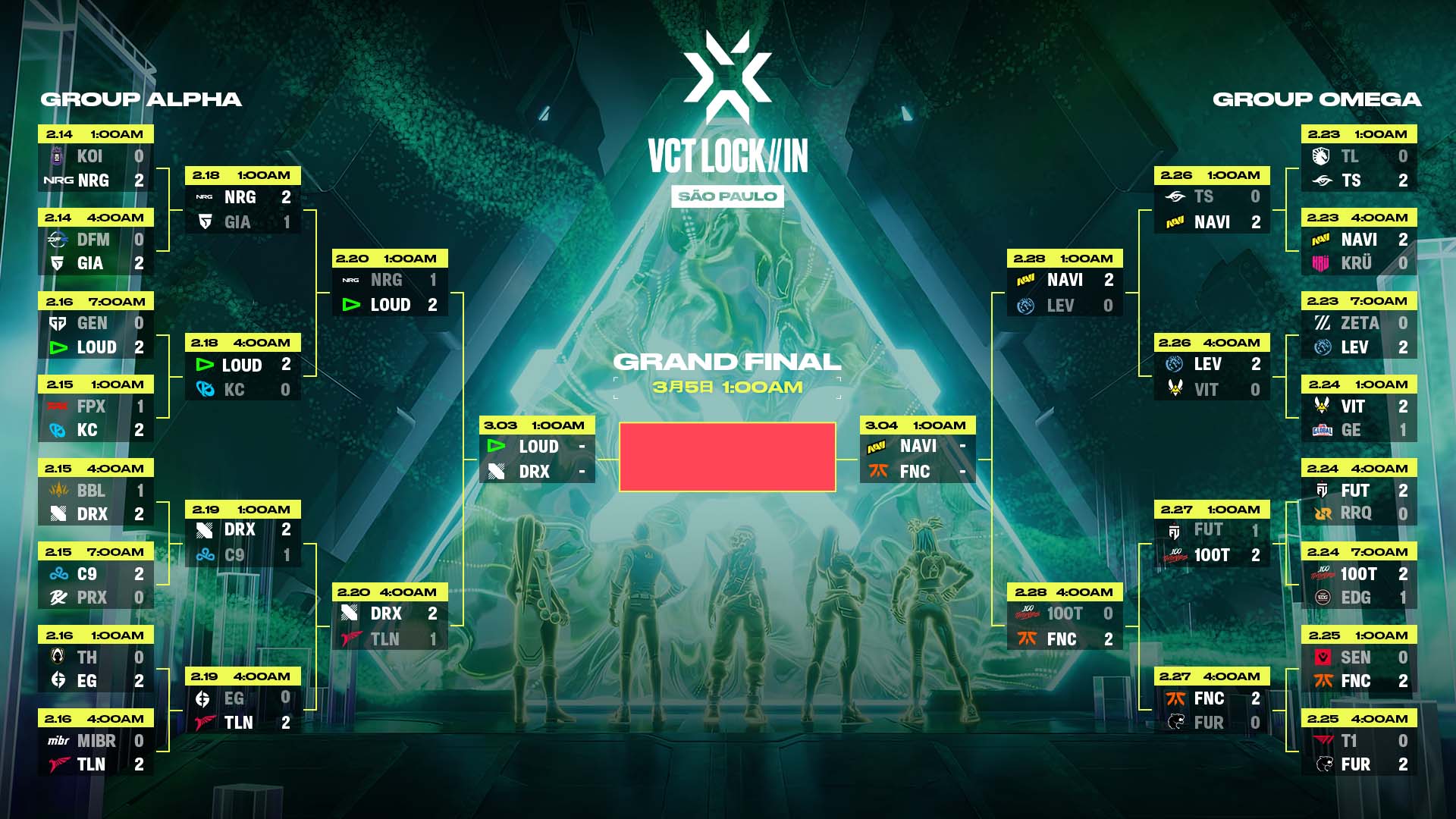 VCT LOCK//IN reaches semifinals VALO2ASIA