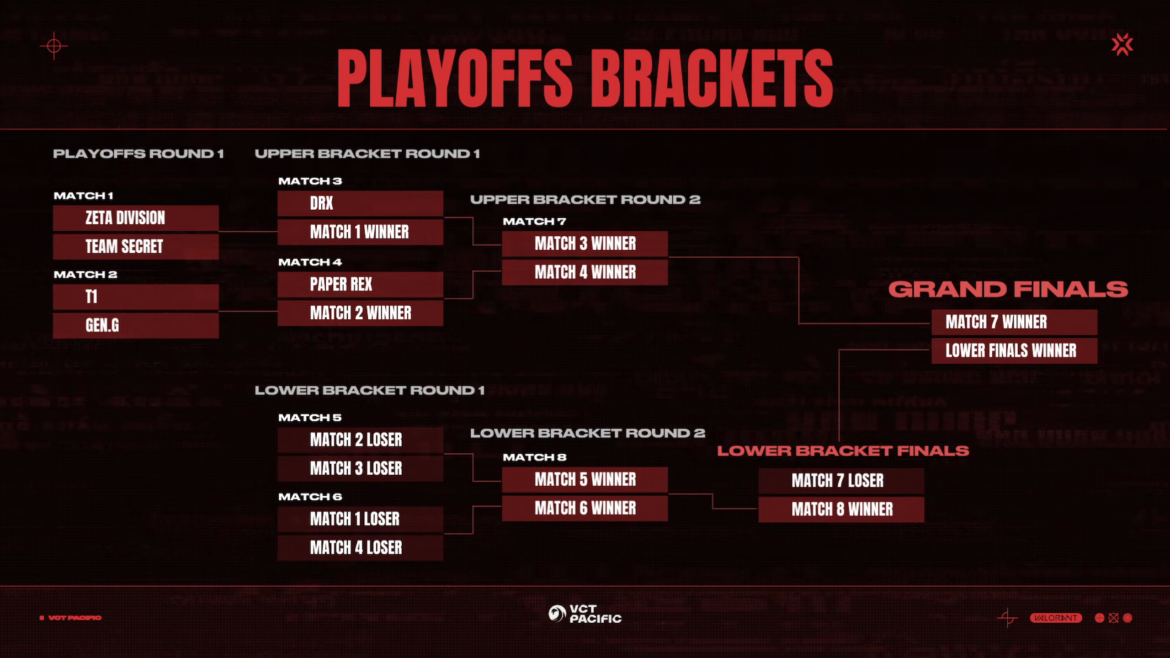 VCT Pacific reaches playoffs VALO2ASIA